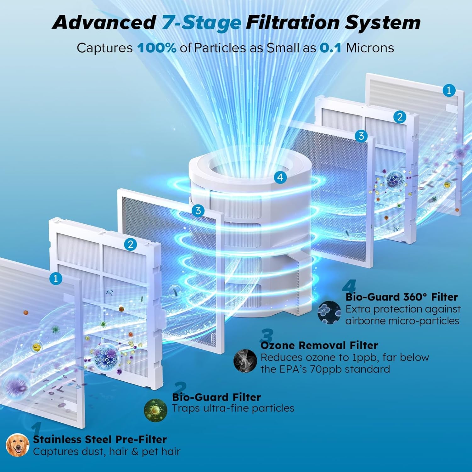 Forever Smart Air Purifier – 7-Stage Filtration, Washable Filters, Covers up to 2002 Sq Ft, Adjustable Flow Panel, No Filter Replacements